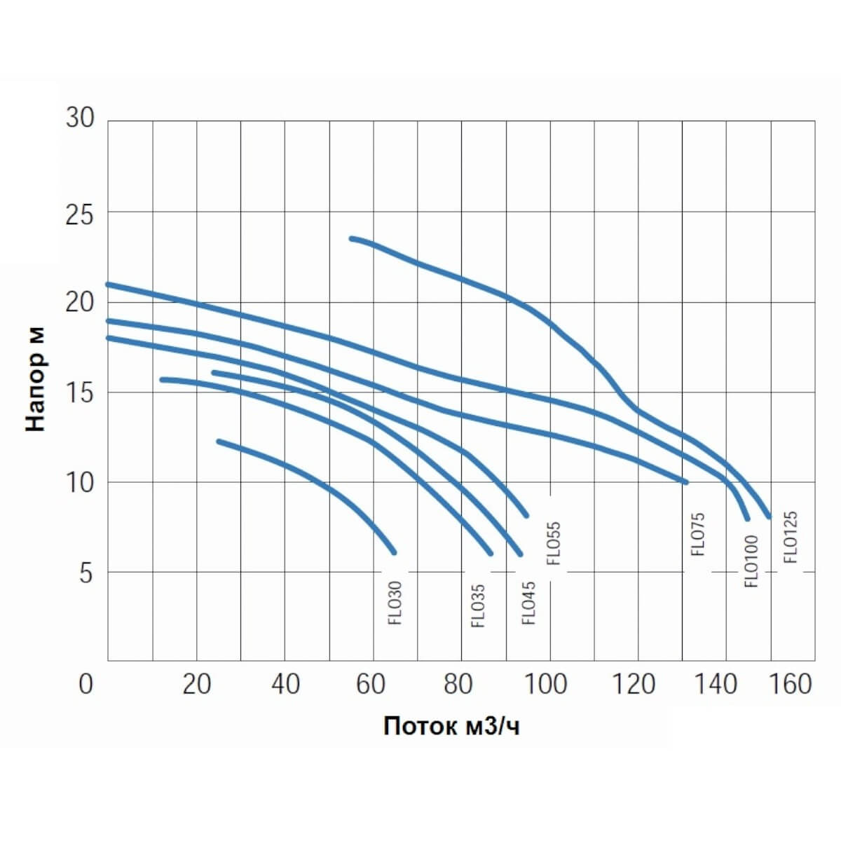Насос с префильтром 88м3/ч Gemas FLOODER Н=10 4,0кВт 400В (0111FLO55)